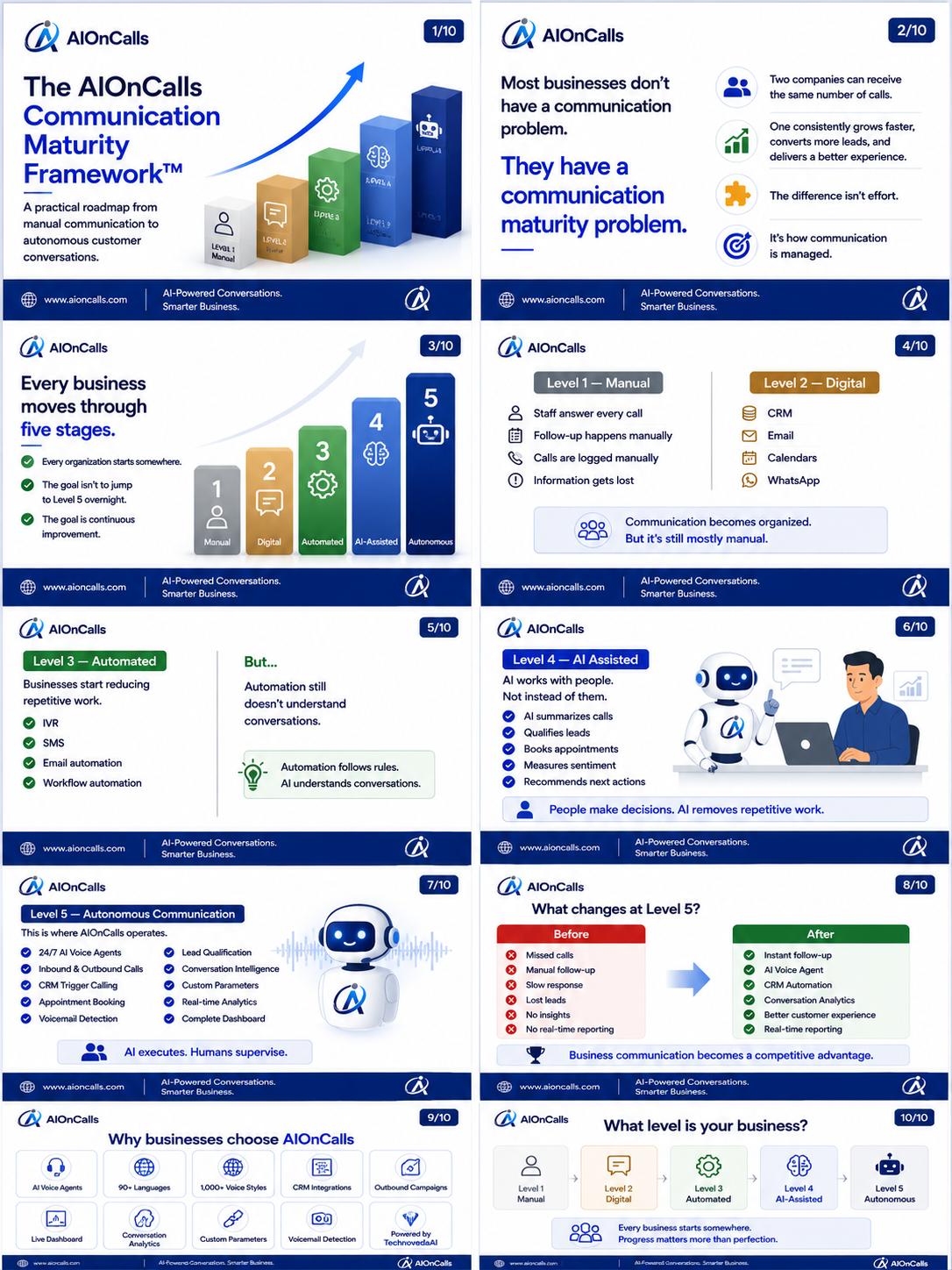 The AIOnCalls Communication Maturity Framework™